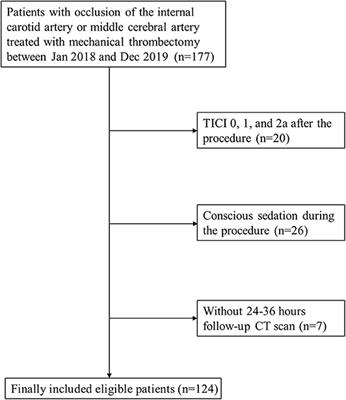Association of Blood Pressure at Successful Recanalization and Parenchymal Hemorrhage After Mechanical Thrombectomy With General Anesthesia